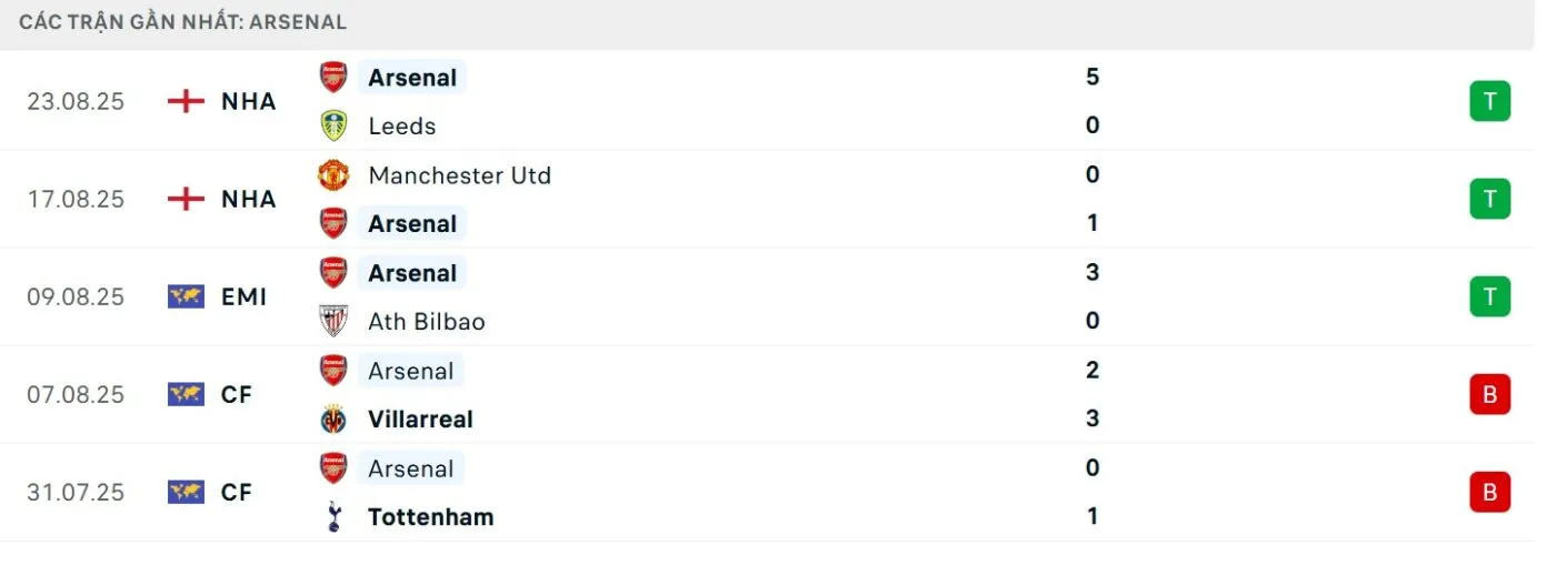 Chuỗi trận tiến bộ của The Gunners