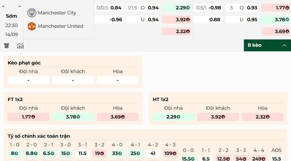 Soi kèo Manchester City vs Manchester United chi tiết nhất